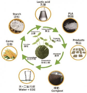 對(duì)于PLA塑料你了解多少呢？